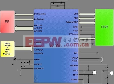 高性能、高集成度的TD-SCDMA模擬基帶與RF集成電路設計綜述