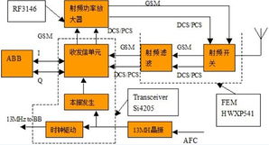 射頻電路與RF集成電路 無線通信的核心技術